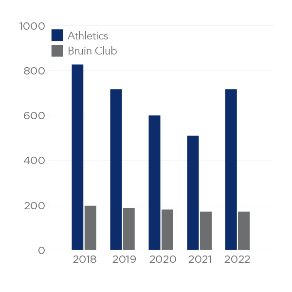 Athletic Donors Chart 2018-2022