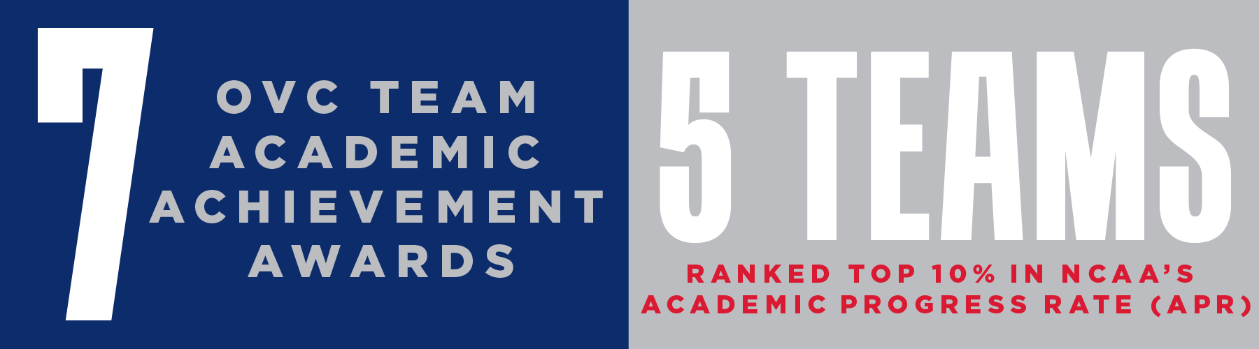 7 OVC Academic Achievement Awards, 5 Teams Ranked Top 10% in NCAA's Academic Progress Rate (APR)